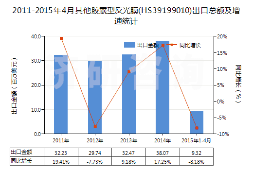 2011-2015年4月其他膠囊型反光膜(HS39199010)出口總額及增速統(tǒng)計(jì) 2011-2015年4月其他膠囊型反光膜(HS39199010)出口總額及增速統(tǒng)計(jì)